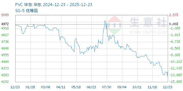 PVC树脂SG5走势图