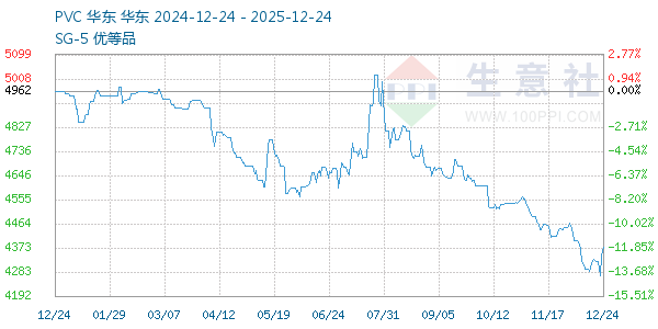 PVC树脂SG5走势图