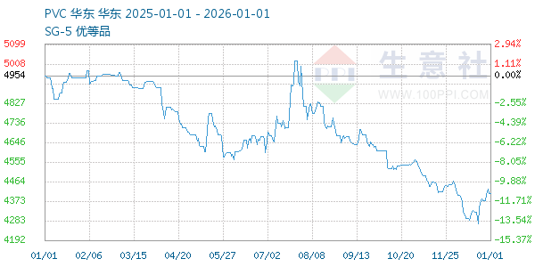 PVC树脂SG5走势图