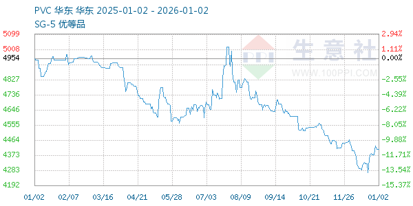 PVC树脂SG5走势图