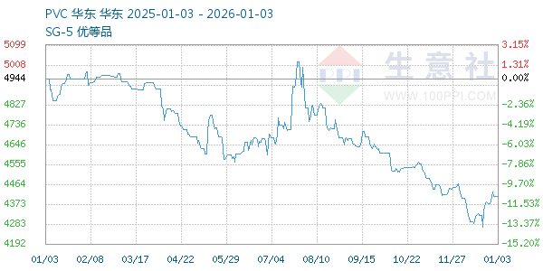 PVC树脂SG5走势图