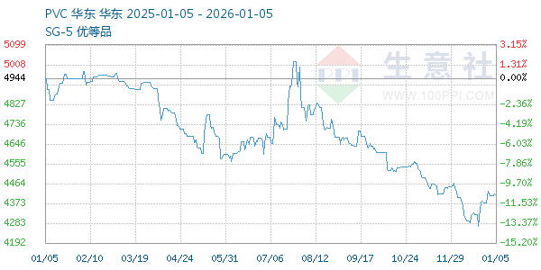 PVC树脂SG5走势图
