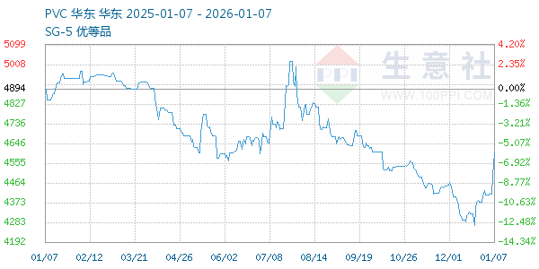PVC树脂SG5走势图