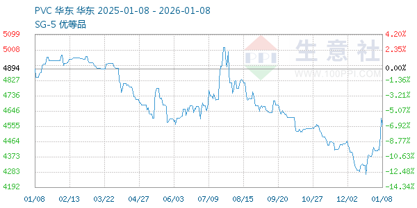 PVC树脂SG5走势图