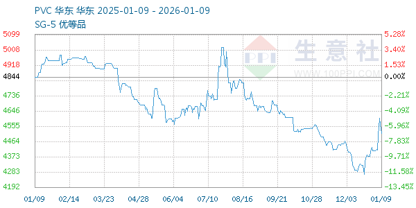 PVC树脂SG5走势图