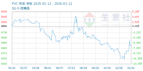 PVC树脂SG5走势图