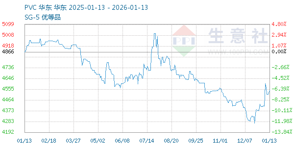 PVC树脂SG5走势图