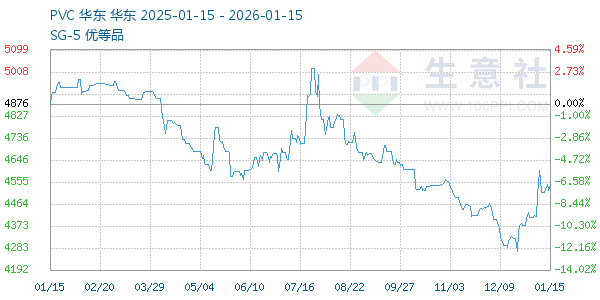 PVC树脂SG5走势图