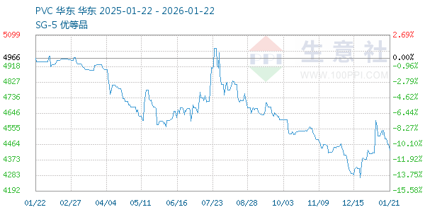PVC树脂SG5走势图
