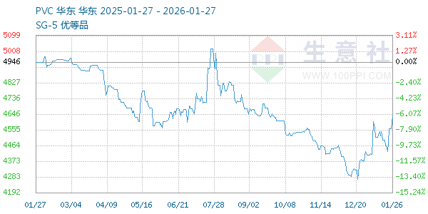 PVC树脂SG5走势图