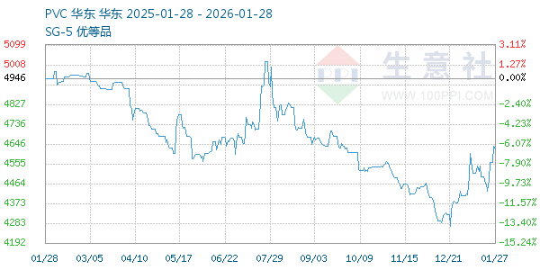 PVC树脂SG5走势图