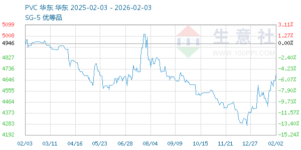 PVC树脂SG5走势图