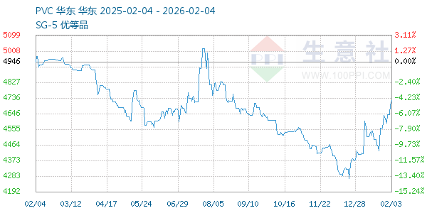 PVC树脂SG5走势图