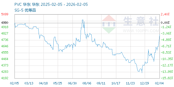 PVC树脂SG5走势图