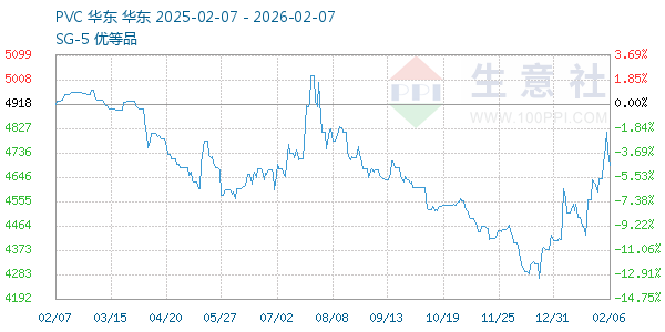 PVC树脂SG5走势图