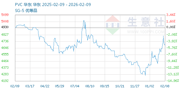 PVC树脂SG5走势图