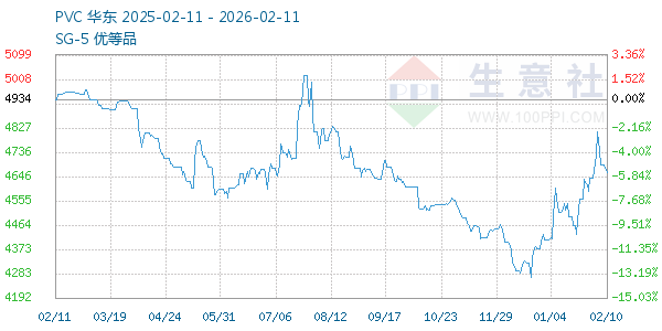 PVC树脂SG5走势图