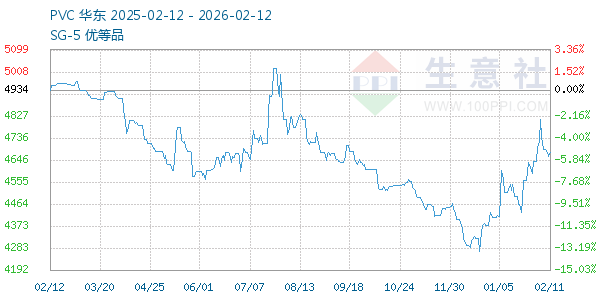 PVC树脂SG5走势图