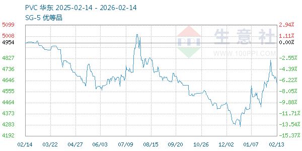 PVC树脂SG5走势图