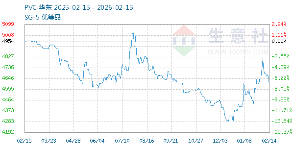PVC树脂SG5走势图