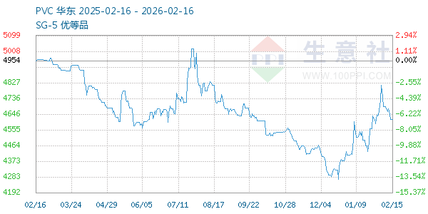 PVC树脂SG5走势图