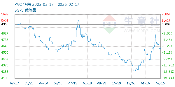PVC树脂SG5走势图