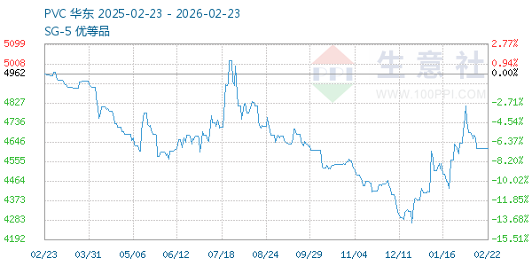 PVC树脂SG5走势图