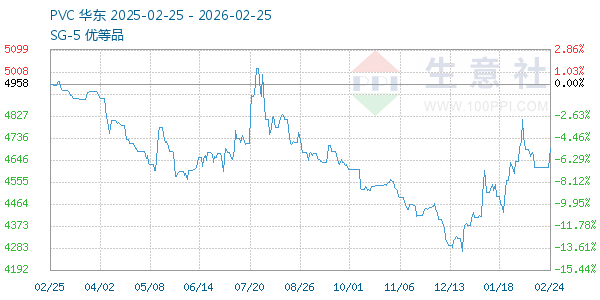 PVC树脂SG5走势图