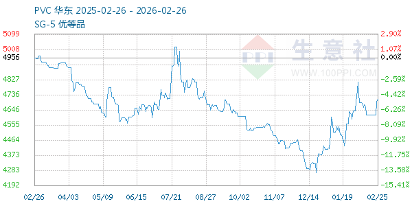 PVC树脂SG5走势图