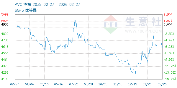 PVC树脂SG5走势图