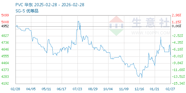 PVC树脂SG5走势图