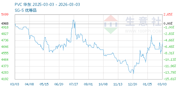 PVC树脂SG5走势图