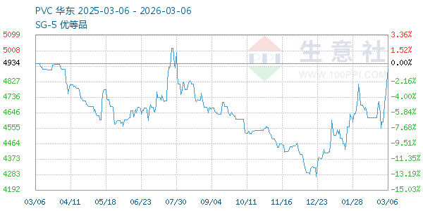 PVC树脂SG5走势图