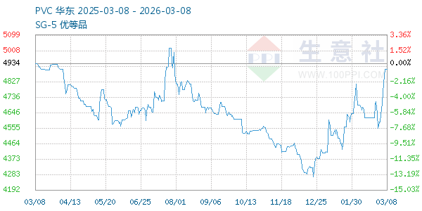 PVC树脂SG5走势图