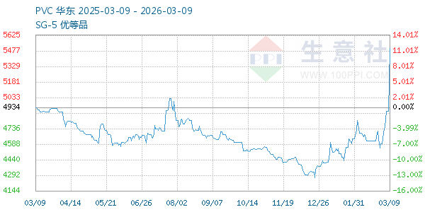 PVC树脂SG5走势图