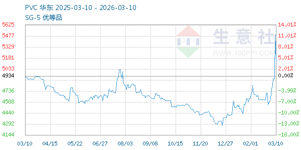 PVC树脂SG5走势图