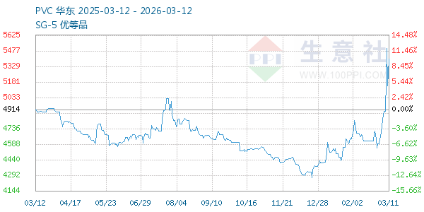 PVC树脂SG5走势图
