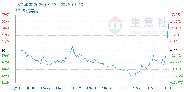 PVC树脂SG5走势图