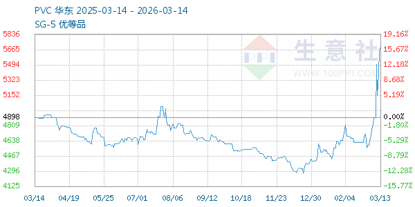 PVC树脂SG5走势图