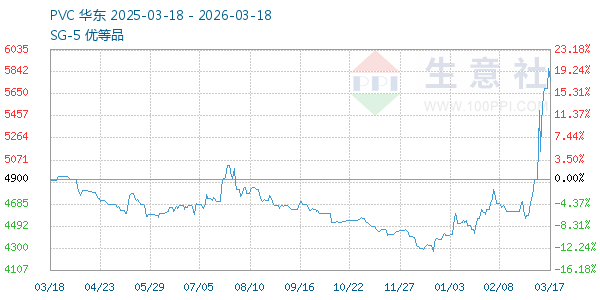 PVC树脂SG5走势图