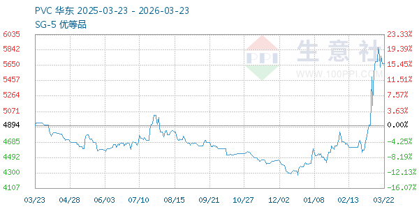 PVC树脂SG5走势图