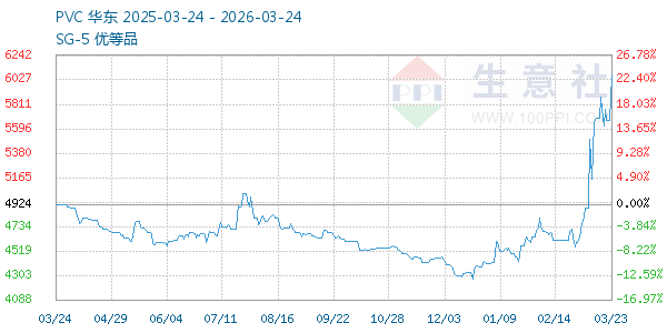 PVC树脂SG5走势图