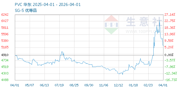 PVC树脂SG5走势图