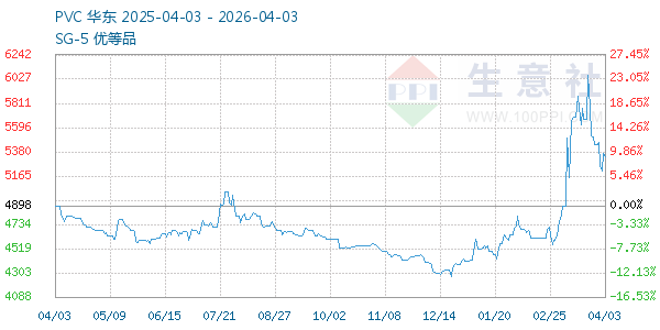 PVC树脂SG5走势图