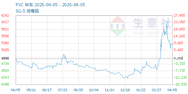 PVC树脂SG5走势图