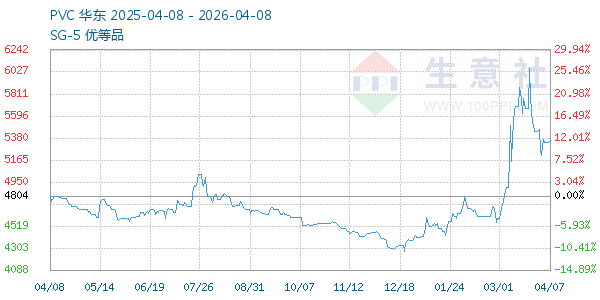 PVC树脂SG5走势图