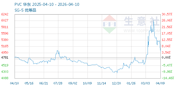 PVC树脂SG5走势图