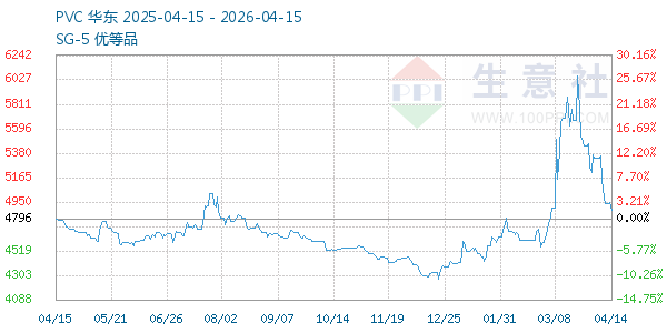 PVC树脂SG5走势图