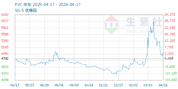 PVC树脂SG5走势图