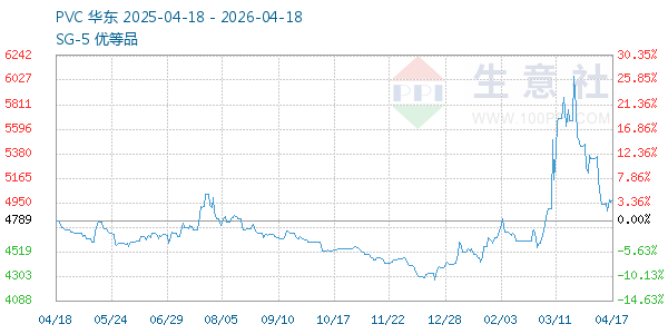 PVC树脂SG5走势图